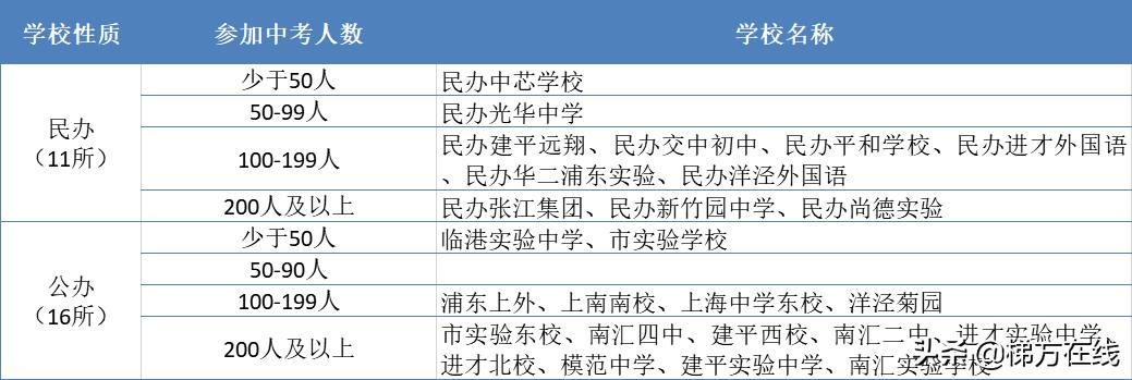 2020上海浦东新区中考排名,2020浦东新区中考区重点录取排名