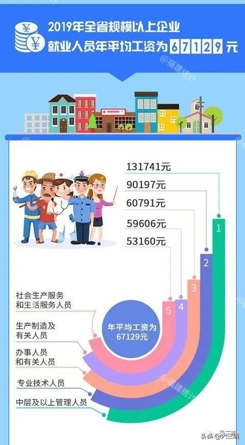 2015年福建永安市人均收入,永安市2018年平均工资