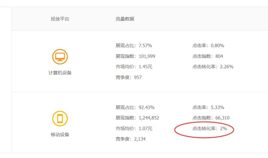 淘宝怎么看同行平均关键词转化率,如何看淘宝实时关键词转化率