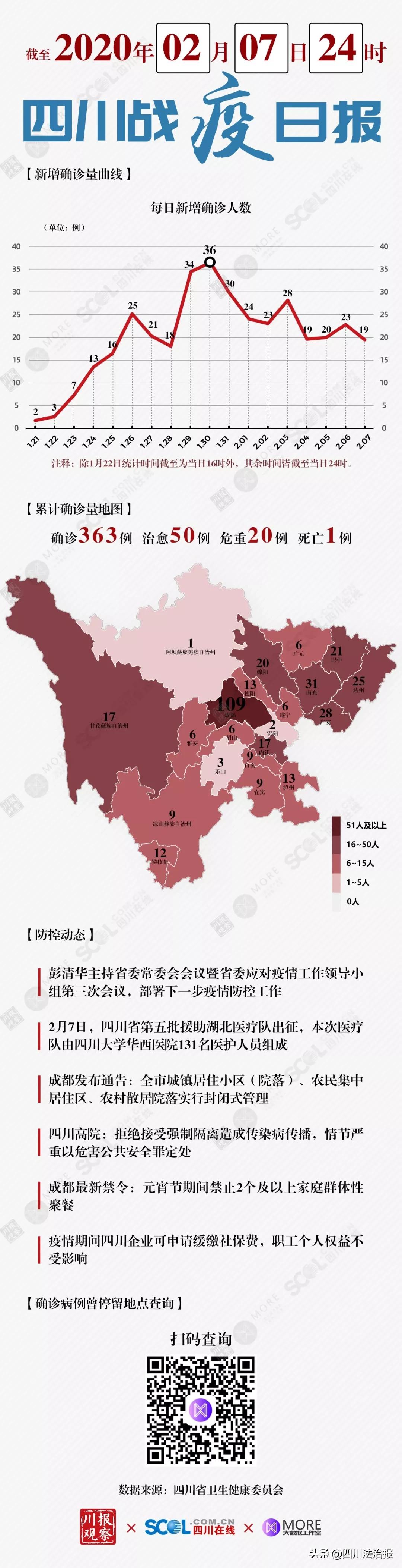 「最新」四川新增确诊NCP19例共363例，这些地点患者曾停留