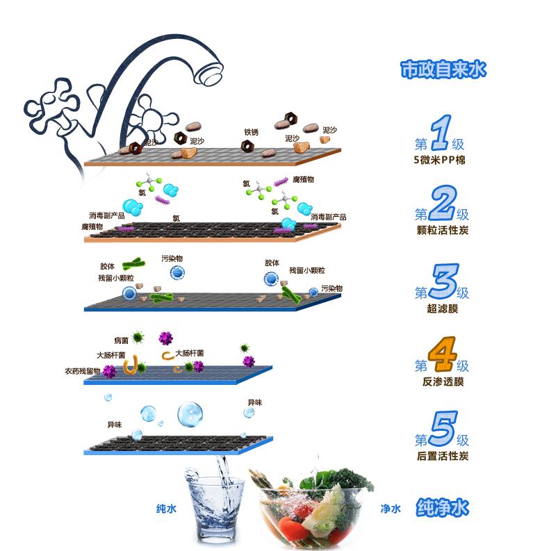 家用净水器有净水的效果吗,净水器真的能净水吗看清背后真相