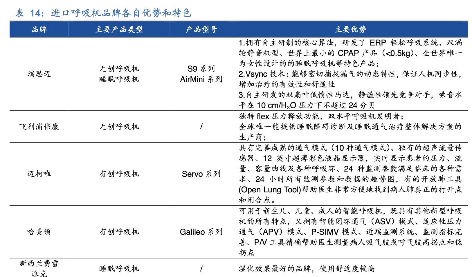 呼吸机行业的那些事,呼吸机医疗器械行业前景分析