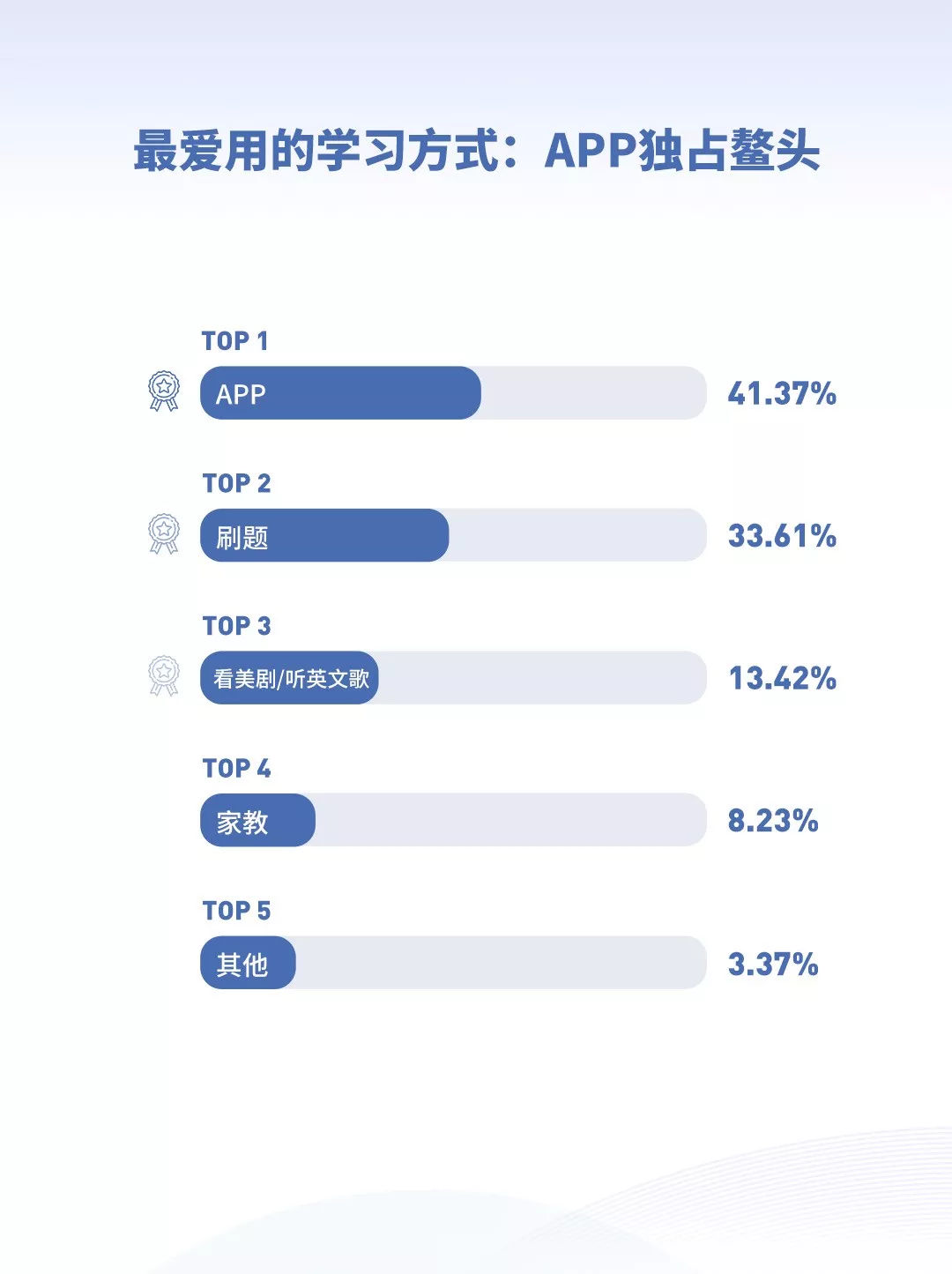 英语好的人平均薪资更高？2019《当代国人英语学习调研报告》发布