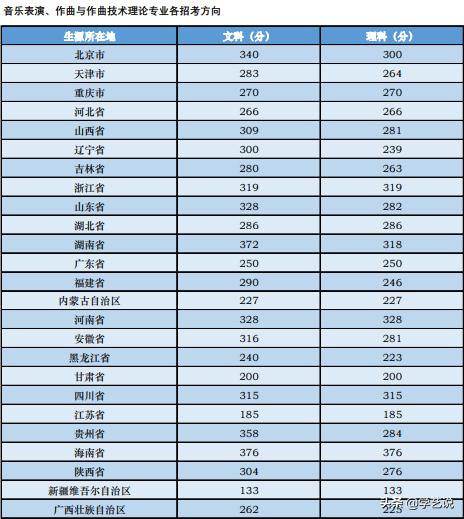 华东师范2020年音乐生录取分数线,音乐类院校排名及分数线是多少啊