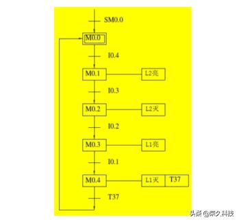 plc程序设计常用的方法有哪些,plc程序编程方法与步骤案例