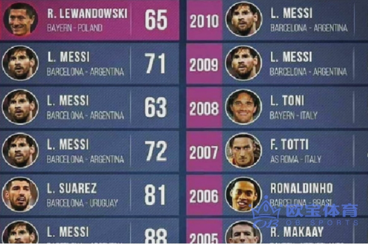 欧足联盘点梅西荣誉,欧足联进球排行榜
