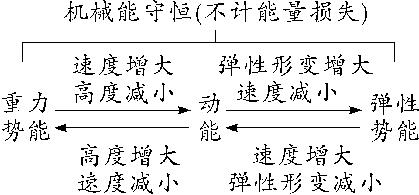 初三上册物理机械能及其转化讲解,轻松搞定初中物理机械能及其转化