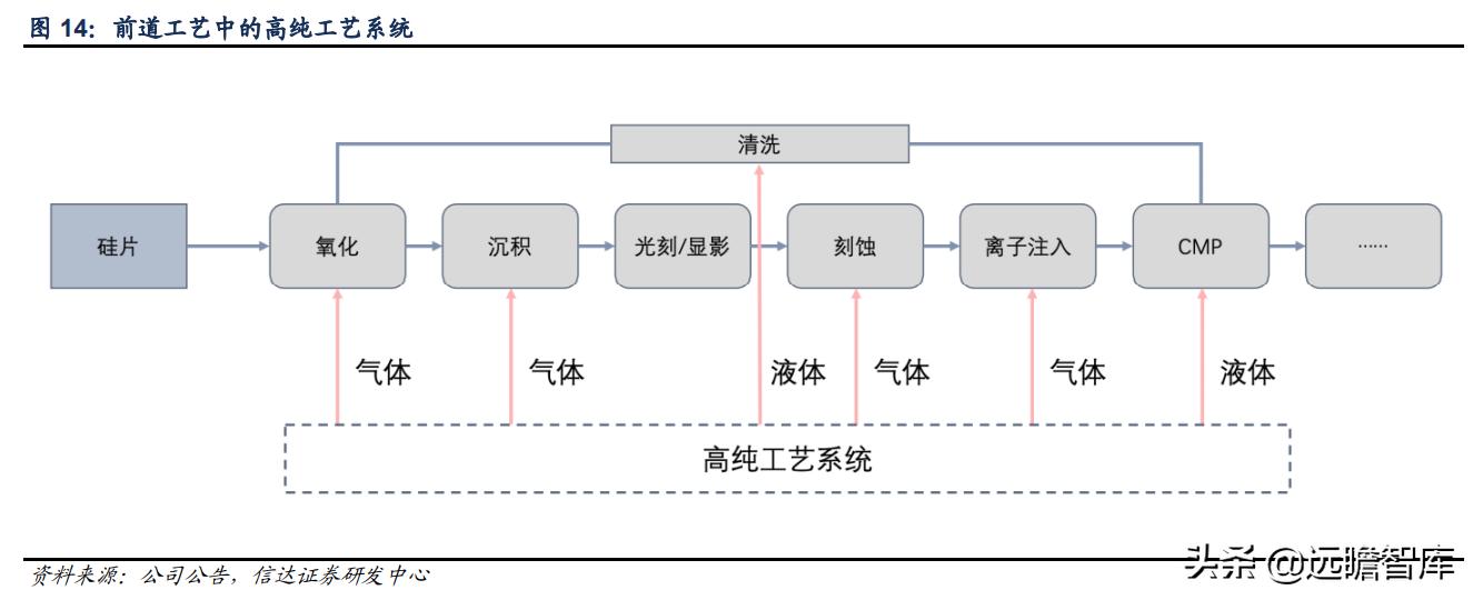 至纯科技生产线,至纯科技研发