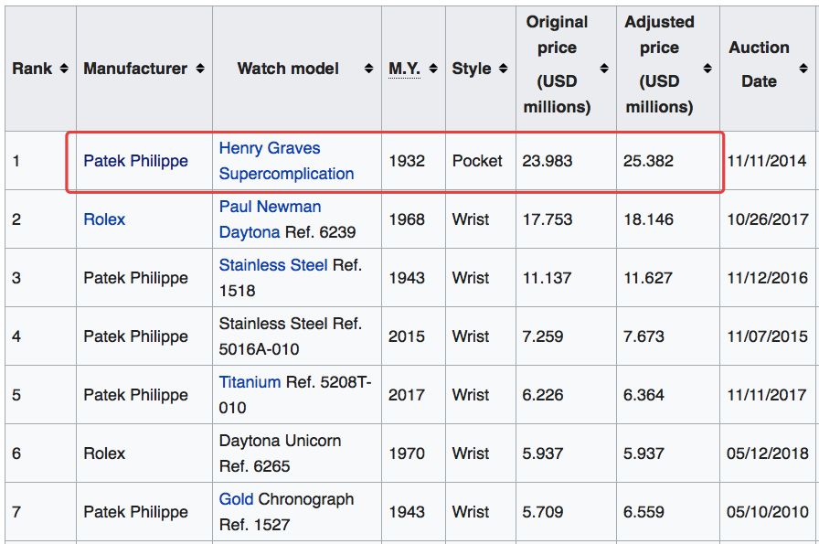 6万人围观！这位贪官的一块手表，起拍价720万元！...