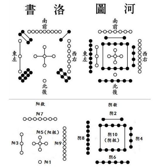 河图洛书与八卦,河图洛书与八卦数