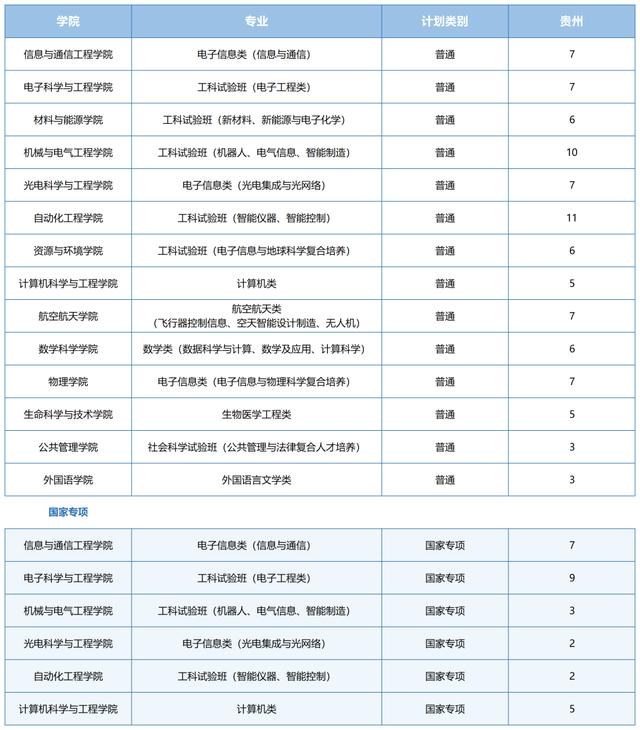 电子科技大学2021河南录取分数线,电子科技大学2021重庆录取分数线