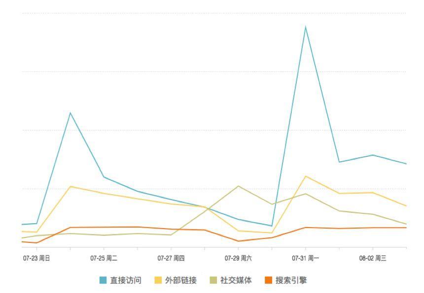 利用数据进行运营分析的方法,运营数据分析100个思考