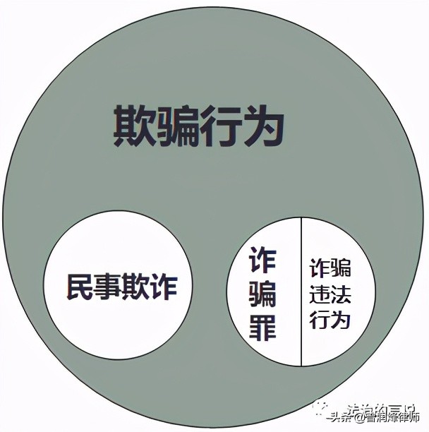 认定诈骗案的五个条件,认定构成诈骗的四个要素