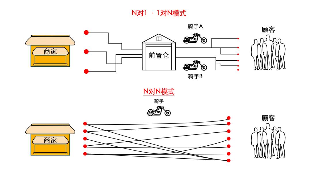 美团外卖骑手佣金算法,美团外卖佣金6.8高不高