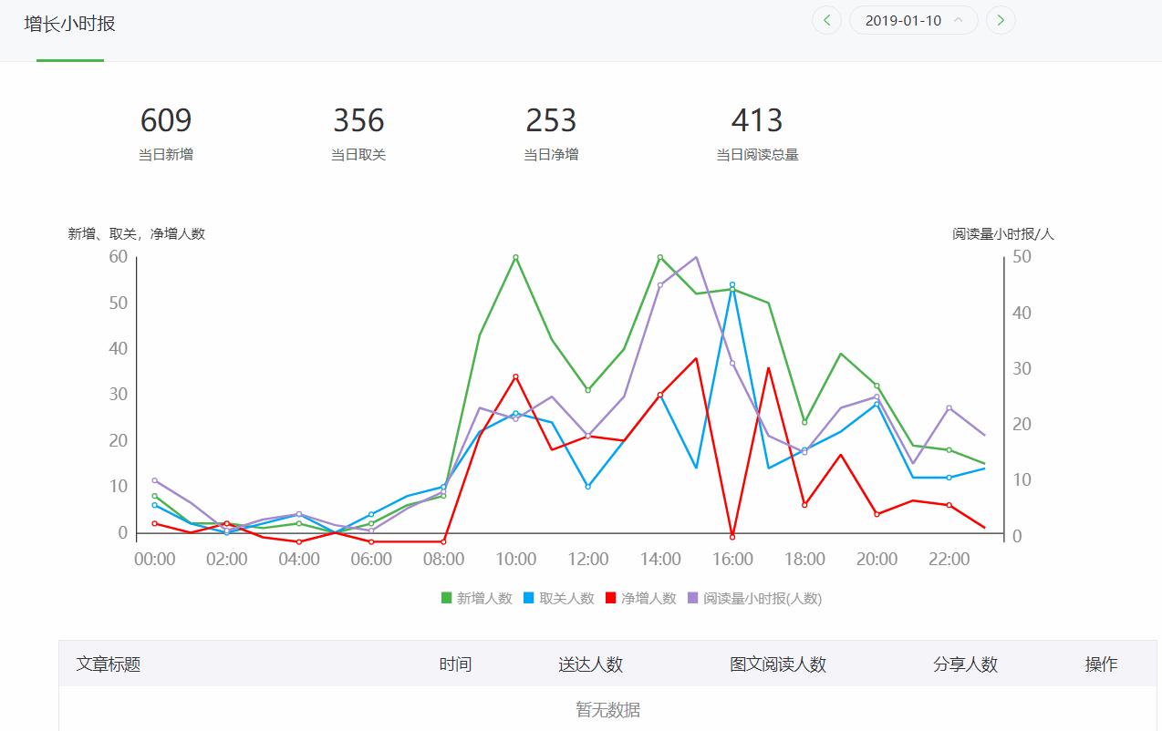 微信公众号的定位制作与运营分析,微信公众号粉丝增长数据分析