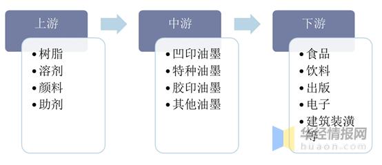 2020年中国油墨行业市场现状,UV油墨优势明显,前景广阔