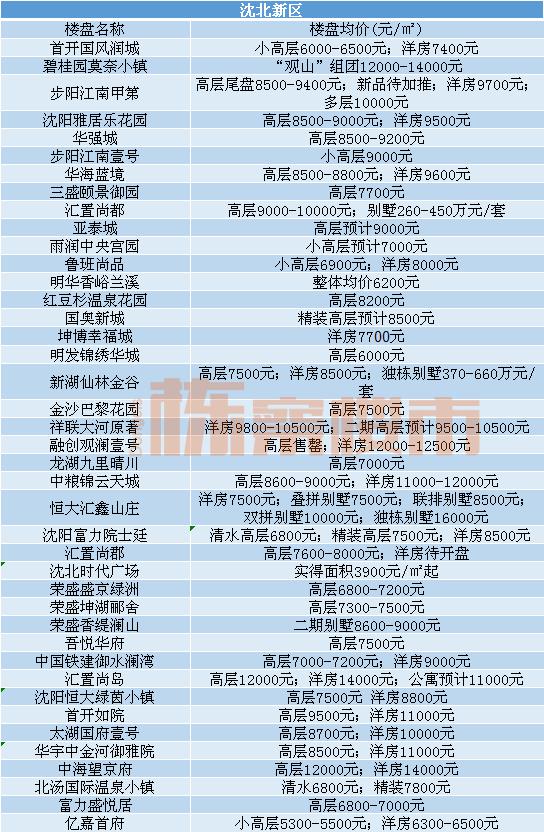 沈阳近期各楼盘房价走势,沈阳近期各楼盘房价