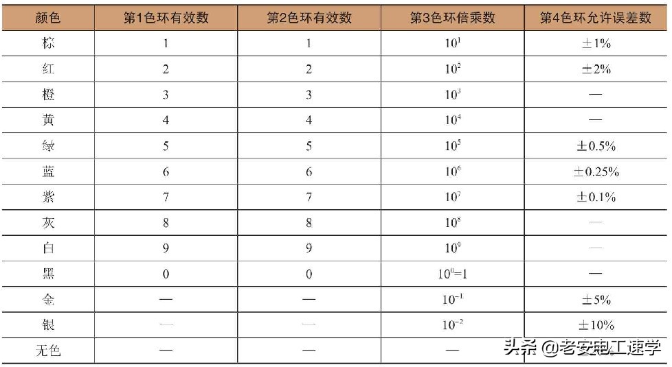 色环电阻怎么快速读出阻值,贴片色环电阻阻值识别方法