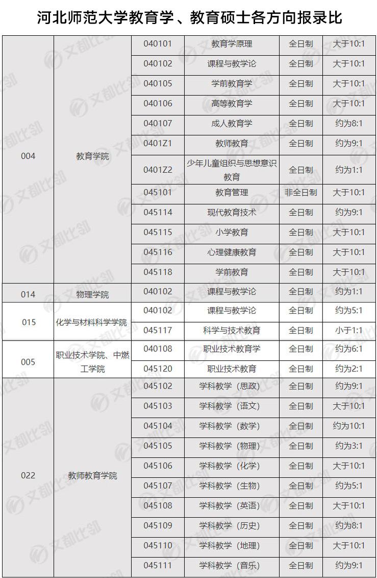 河北师范大学311教育学考研,河北师范大学考研教育学录取人数