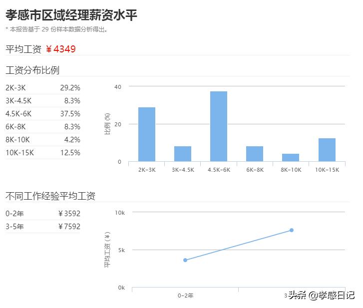 3648元!2020年孝感平均工资曝光!