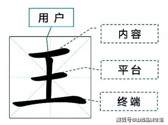 “内容”才是成就平台品牌的决定性要素