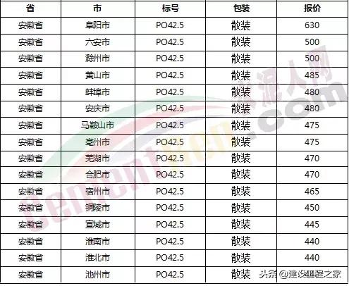 水泥价格是上涨还是跌,全国水泥价格涨最新消息