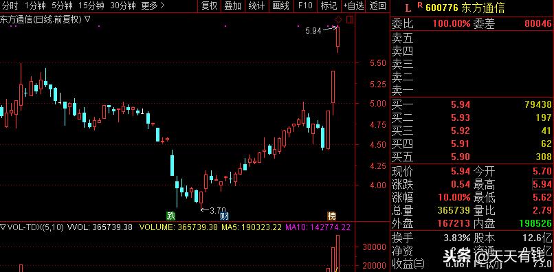 股民买一只股票翻10倍,股民刚买2万股就跌停了