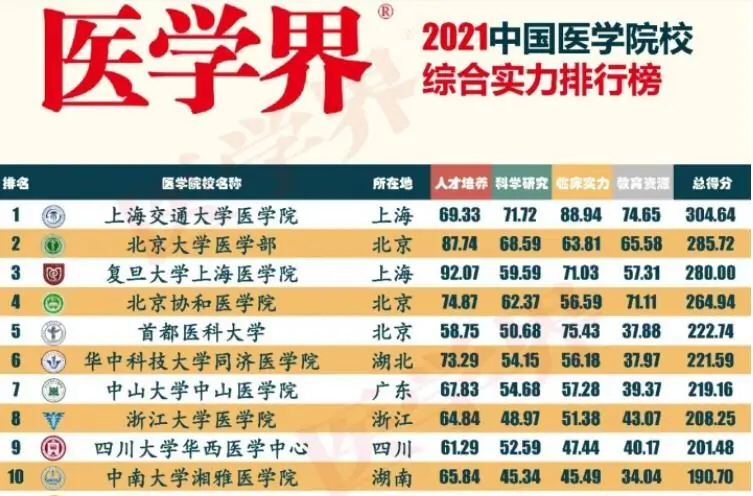 医学院校北大医学院排名,最新医学双一流排名