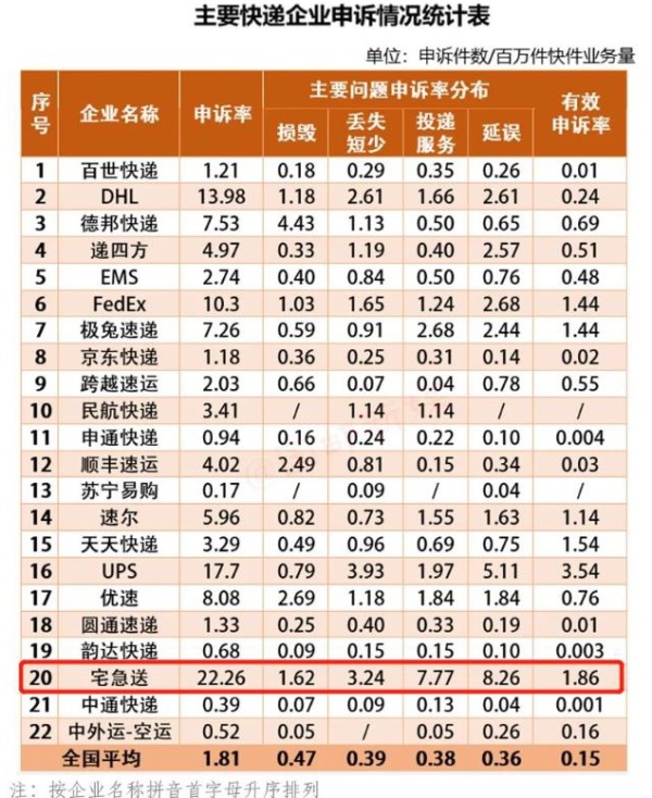 反超顺丰口碑第一的快递公司易主,顺丰为什么成为快递界的霸主