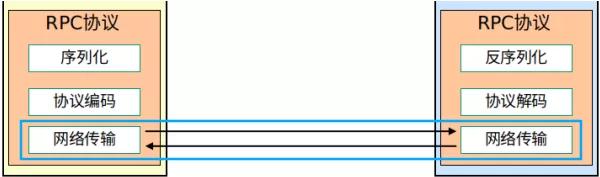 花了一个星期，我终于把RPC框架整明白了！再也不怕被面试官问了