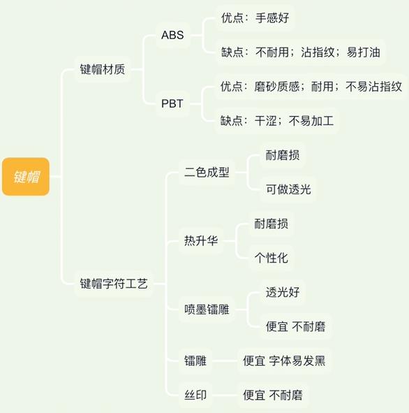pbt键帽和abs键帽哪个容易打油,你的键盘有多脏
