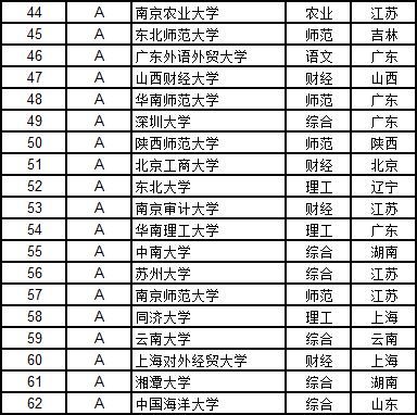 武书连大学学科排行榜,武书连2019中国大学工学排行榜