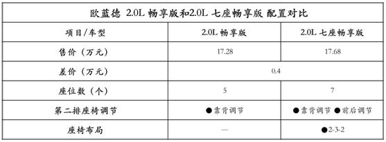 欧蓝徳各类配置齐全，但你知道怎么选才最适合吗？