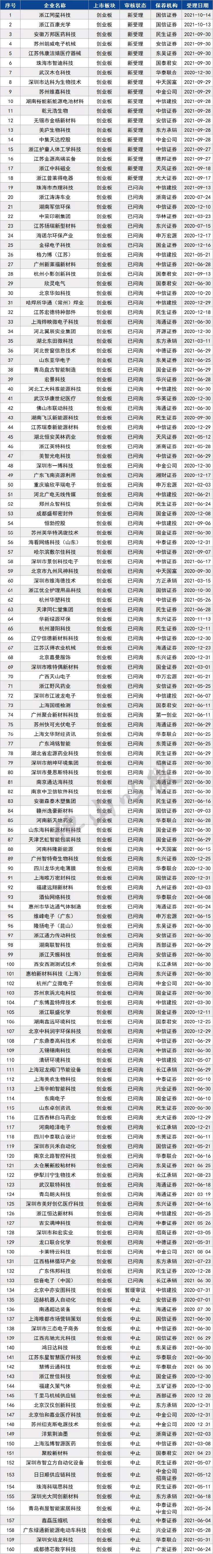 2023科创板ipo排队名单,科创板ipo排队名单最新消息