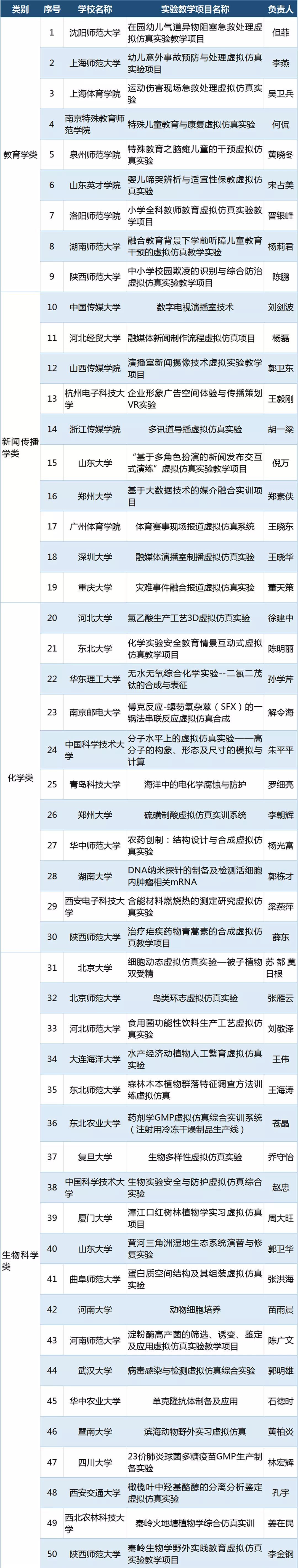 国家虚拟仿真实验教学项目是什么,国家级虚拟仿真实验教学