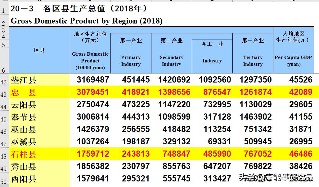 忠县县城哪个区发展好,石柱和忠县哪个发展好