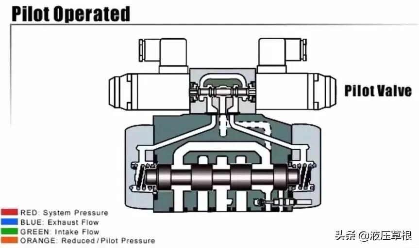 电液比例换向阀和电液换向阀区别,先导式电磁换向阀和直动式