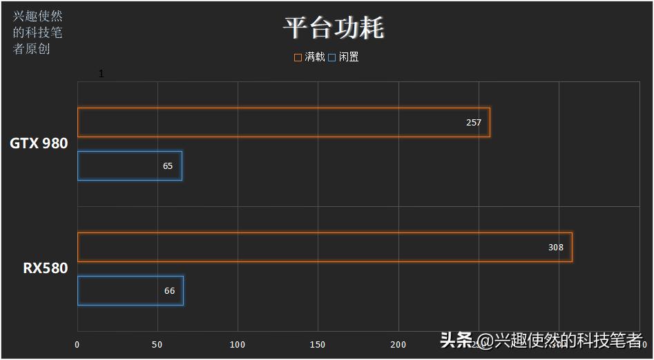 gtx980游戏性能怎么样,gtx980是最差的显卡吗