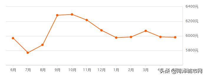 5982元/㎡！菏泽各县市区最新房价出炉，快看你家涨了跌了