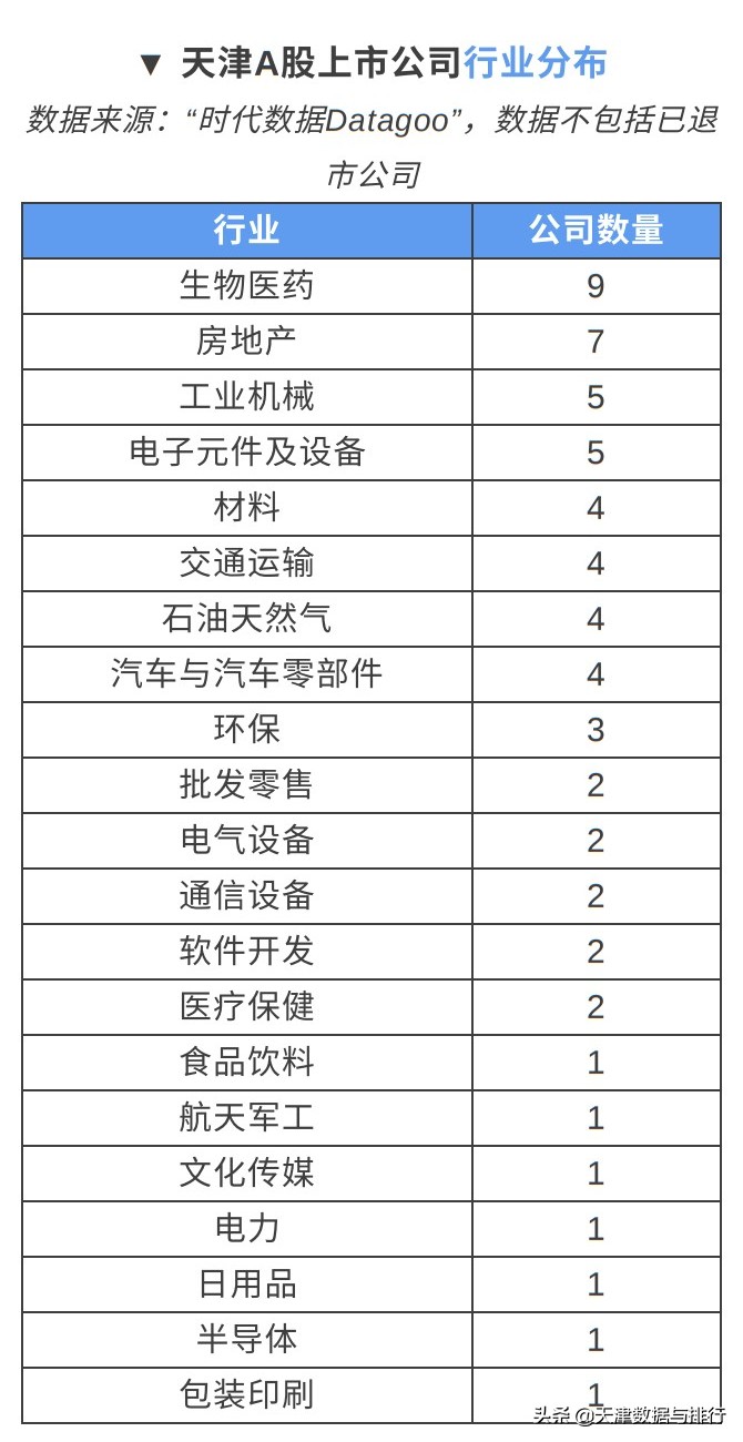 天津共有A股上市公司62家，近七成为各领域龙头型企业