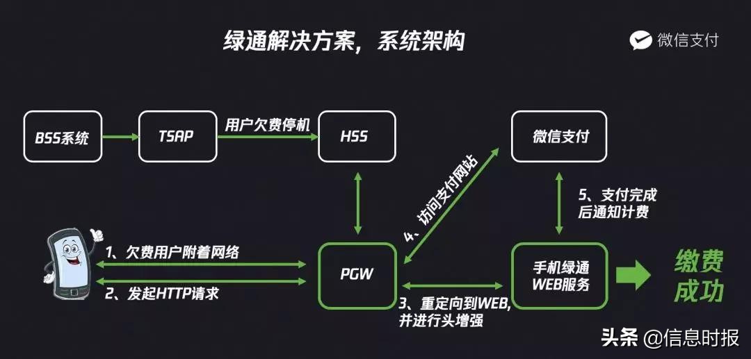 手机缴费绿色通道链接,手机缴费绿色通道