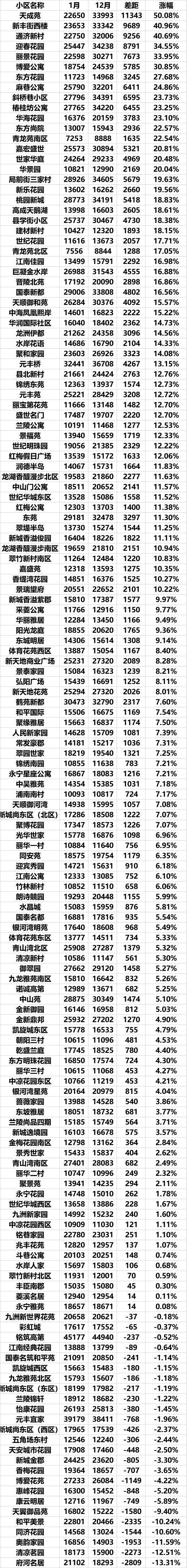 常州哪些二手房跌得最多,一年涨三千多房价
