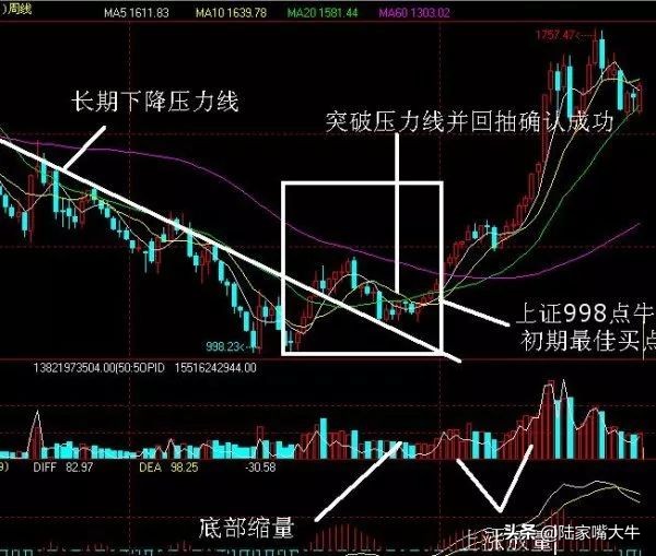 成功率最高的n型反转形态,n底形态战法讲解视频