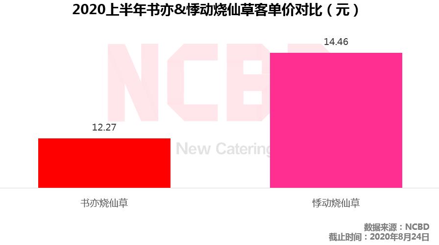 书亦PK悸动：2大烧仙草品牌对比，谁更强？