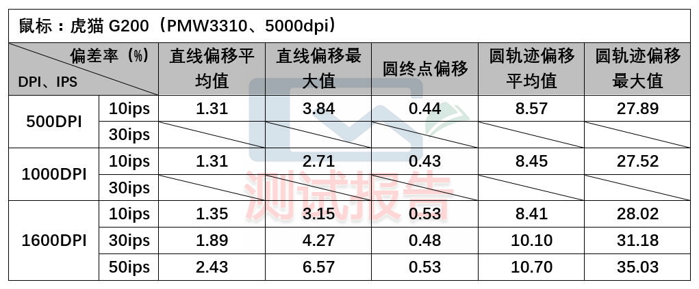 清仓PMW3310鼠标能买么，虎猫G200精准度测试