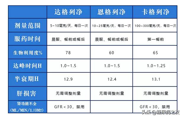 好消息:新型降糖药物SGLT2*制剂抑**进医保啦,这类药好在哪里你得知道
