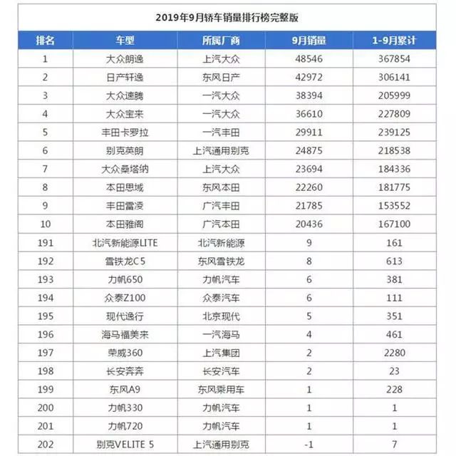 汽车销量下滑的车型都有哪些,9月销量第一车型