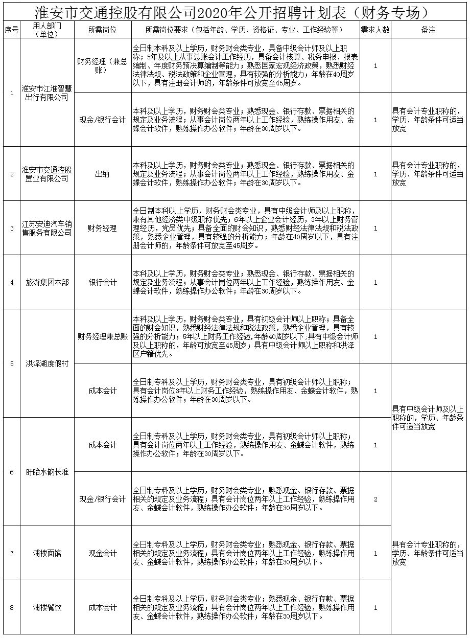 642人！淮安一批事业单位、国企招聘