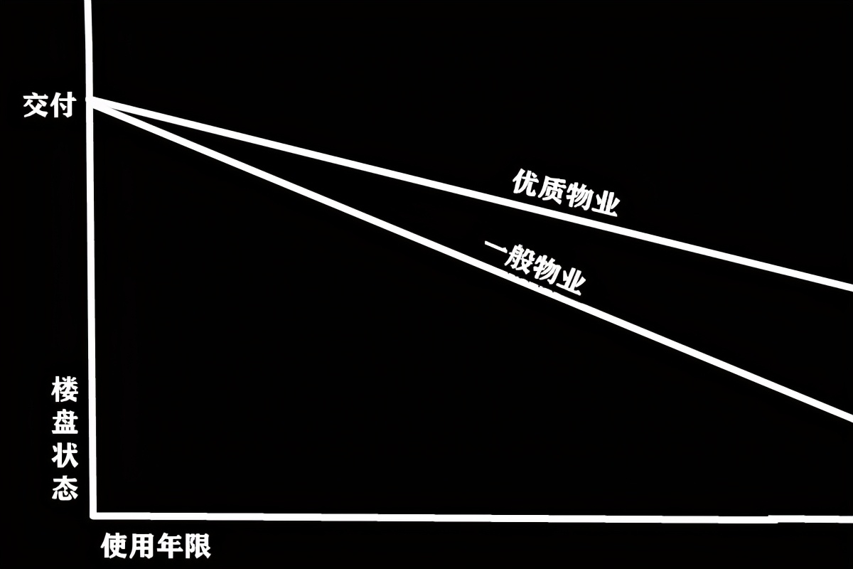 相隔一公里的房价,相隔1000米房价相差很多