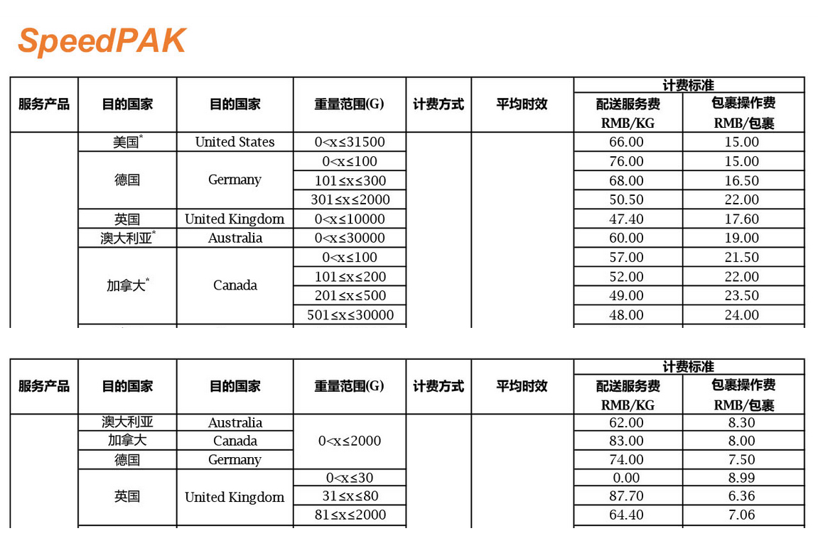 外贸电商创业之——初步了解如何计算商品的国际运费